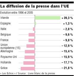 la diffusion de la presse dans l'Union europÃ©enne entre 1996 et 2005