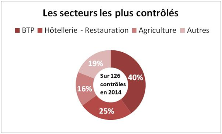 Les secteurs les plus contrÃ´lÃ©s (crÃ©dits : Antoine SilliÃ¨res)