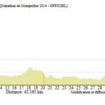 Profil altimÃ©trique du marathon de Montpellier